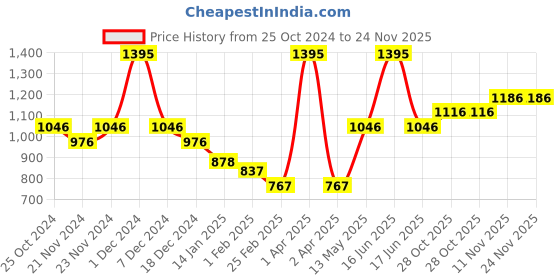 myntra.com Monte Carlo Boys Typography Printed Round Neck Cotton Pullover Sweatshirt monte carlo Price History Graph from 25 Oct 2024 to 24 Nov 2025