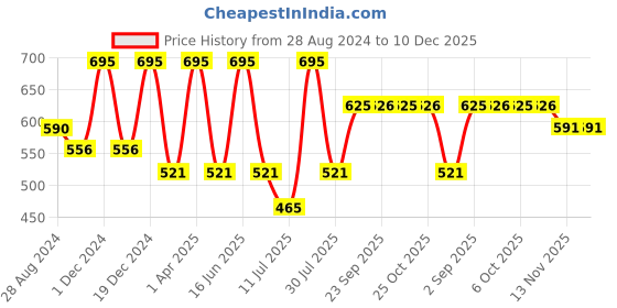 myntra.com Monte Carlo Boys Typography Printed Round Neck Cotton T-shirt monte carlo Price History Graph from 28 Aug 2024 to 10 Dec 2025