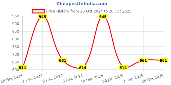 myntra.com Monte Carlo Boys Typography Printed Round Neck Cotton T-shirt monte carlo Price History Graph from 26 Oct 2024 to 26 Oct 2025