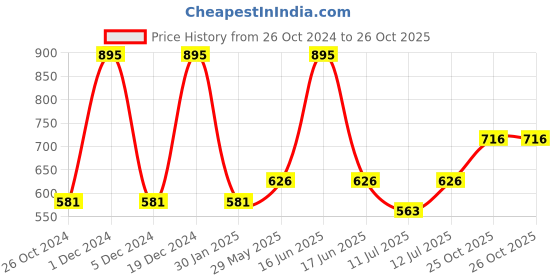 myntra.com Monte Carlo Boys Typography Printed Round Neck Cotton T-shirt monte carlo Price History Graph from 26 Oct 2024 to 25 Oct 2025