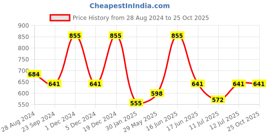 myntra.com Monte Carlo Boys Typography Printed Round Neck Cotton T-shirt monte carlo Price History Graph from 28 Aug 2024 to 24 Oct 2025