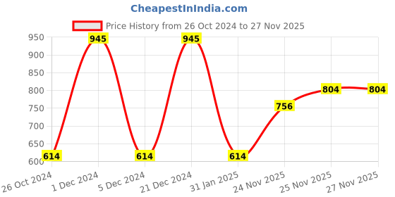 myntra.com Monte Carlo Boys Typography Printed Round Neck Cotton T-shirt monte carlo Price History Graph from 26 Oct 2024 to 27 Nov 2025