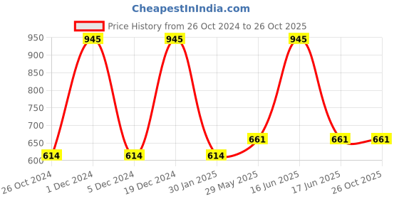 myntra.com Monte Carlo Boys Typography Printed Round Neck Cotton T-shirt monte carlo Price History Graph from 26 Oct 2024 to 26 Oct 2025