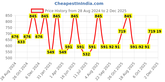 myntra.com Monte Carlo Boys Typography Printed Round Neck Cotton T-shirt monte carlo Price History Graph from 28 Aug 2024 to 1 Dec 2025