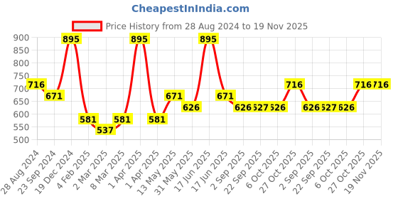 myntra.com Monte Carlo Boys Typography Printed Round Neck Cotton T-shirt monte carlo Price History Graph from 28 Aug 2024 to 19 Nov 2025