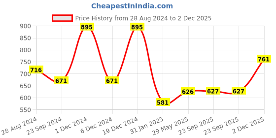 myntra.com Monte Carlo Boys Typography Printed Round Neck Cotton T-shirt monte carlo Price History Graph from 28 Aug 2024 to 2 Dec 2025