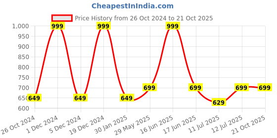 myntra.com Monte Carlo Boys Typography Printed Round Neck Cotton T-shirt monte carlo Price History Graph from 26 Oct 2024 to 20 Oct 2025