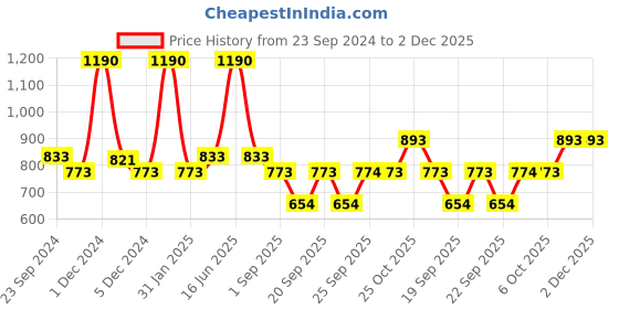 myntra.com Monte Carlo Boys Typography Printed Round Neck Cotton T-shirt monte carlo Price History Graph from 23 Sep 2024 to 2 Dec 2025