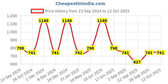 myntra.com Monte Carlo Boys Typography Printed Round Neck Cotton T-shirt monte carlo Price History Graph from 23 Sep 2024 to 4 Oct 2025