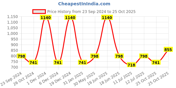 myntra.com Monte Carlo Boys Typography Printed Round Neck Cotton T-shirt monte carlo Price History Graph from 23 Sep 2024 to 25 Oct 2025