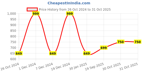 myntra.com Monte Carlo Boys Typography Printed Round Neck Cotton T-shirt monte carlo Price History Graph from 26 Oct 2024 to 30 Oct 2025