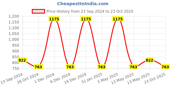 myntra.com Monte Carlo Boys Typography Printed Round Neck Cotton T-shirt monte carlo Price History Graph from 23 Sep 2024 to 23 Oct 2025