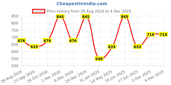 myntra.com Monte Carlo Boys Typography Printed Round Neck Cotton T-shirt monte carlo Price History Graph from 28 Aug 2024 to 4 Dec 2025