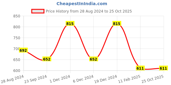 myntra.com Monte Carlo Boys Typography Printed Round Neck Cotton T-shirt monte carlo Price History Graph from 28 Aug 2024 to 24 Oct 2025