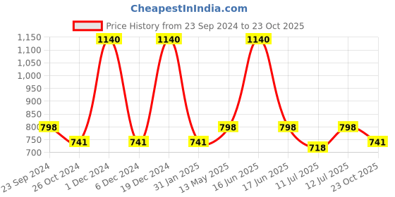 myntra.com Monte Carlo Boys Typography Printed Round Neck Cotton T-shirt monte carlo Price History Graph from 23 Sep 2024 to 23 Oct 2025
