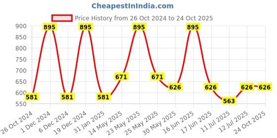 myntra.com Monte Carlo Boys Typography Printed Round Neck Cotton T-shirt monte carlo Price History Graph from 26 Oct 2024 to 23 Oct 2025