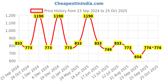 myntra.com Monte Carlo Boys Typography Printed Round Neck Cotton T-shirt monte carlo Price History Graph from 23 Sep 2024 to 25 Oct 2025