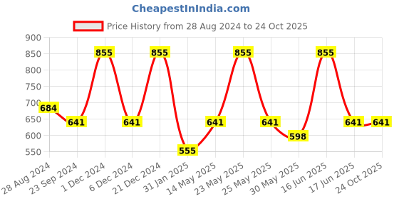myntra.com Monte Carlo Boys Typography Printed Round Neck Cotton T-shirt monte carlo Price History Graph from 28 Aug 2024 to 23 Oct 2025