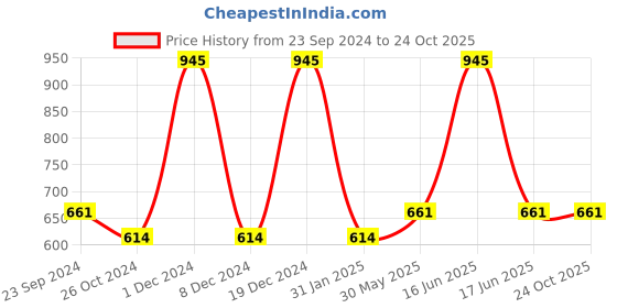 myntra.com Monte Carlo Boys Typography Printed Round Neck Cotton T-shirt monte carlo Price History Graph from 23 Sep 2024 to 24 Oct 2025