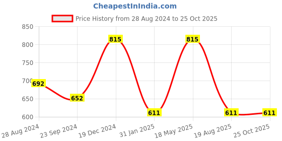 myntra.com Monte Carlo Boys Typography Printed Round Neck Cotton T-shirt monte carlo Price History Graph from 28 Aug 2024 to 24 Oct 2025
