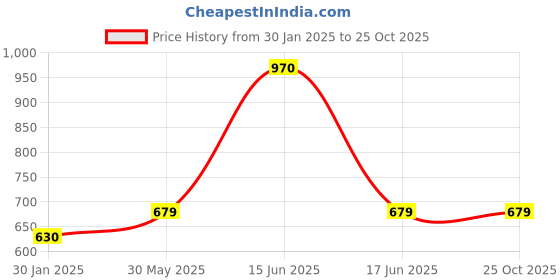 myntra.com Monte Carlo Boys Typography Printed Round Neck Cotton T-shirt monte carlo Price History Graph from 30 Jan 2025 to 25 Oct 2025