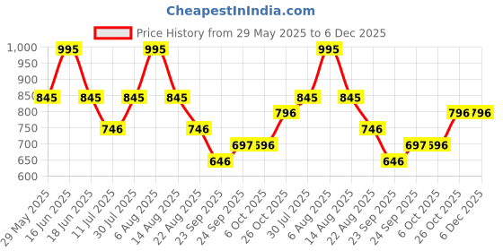 myntra.com Monte Carlo Boys Typography Printed Round Neck Cotton T-shirt monte carlo Price History Graph from 29 May 2025 to 6 Dec 2025