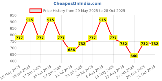 myntra.com Monte Carlo Boy's Typography Printed Round Neck Cotton T-shirt monte carlo Price History Graph from 29 May 2025 to 28 Oct 2025