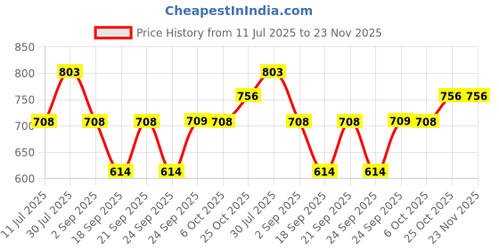myntra.com Monte Carlo Boys Typography Printed Round Neck Drop-Shoulder Sleeves T-shirt monte carlo Price History Graph from 11 Jul 2025 to 23 Nov 2025
