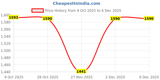 myntra.com Monte Carlo Boys Typography Printed Round Neck Full Sleeves Sweatshirt monte carlo Price History Graph from 9 Oct 2025 to 5 Dec 2025