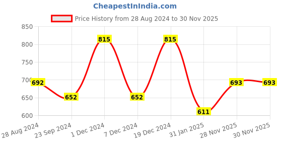 myntra.com Monte Carlo Boys Typography Printed Round Neck Pure Cotton Pockets T-shirt monte carlo Price History Graph from 28 Aug 2024 to 30 Nov 2025