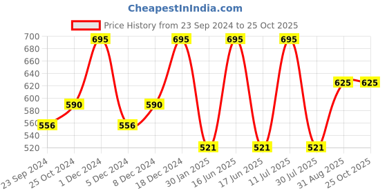 myntra.com Monte Carlo Boys Typography Printed Round Neck Pure Cotton T-shirt monte carlo Price History Graph from 23 Sep 2024 to 25 Oct 2025