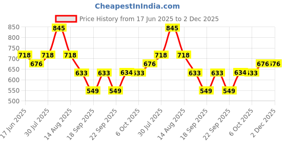myntra.com Monte Carlo Boys Typography Printed Round Neck Short Sleeves Cotton T-shirt monte carlo Price History Graph from 17 Jun 2025 to 1 Dec 2025