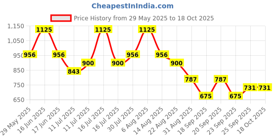myntra.com Monte Carlo Boys Typography Printed Round Neck Short Sleeves Raw Edge T-shirt monte carlo Price History Graph from 29 May 2025 to 18 Oct 2025