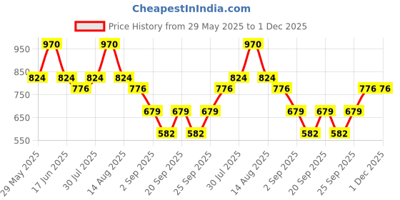 myntra.com Monte Carlo Boys Typography Printed Round Neck Short Sleeves Raw Edge T-shirt monte carlo Price History Graph from 29 May 2025 to 30 Nov 2025