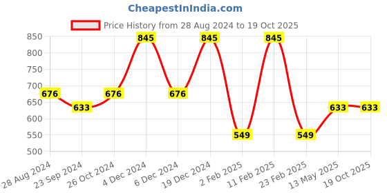 myntra.com Monte Carlo Boys Typography Printed Round Neck T-shirt monte carlo Price History Graph from 28 Aug 2024 to 18 Oct 2025