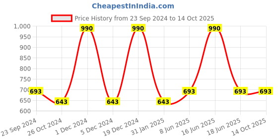 myntra.com Monte Carlo Boys Typography Printed Round Neck T-shirt monte carlo Price History Graph from 23 Sep 2024 to 14 Oct 2025