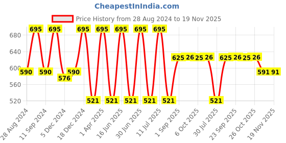 myntra.com Monte Carlo Boys Typography Printed Round Neck T-shirt monte carlo Price History Graph from 28 Aug 2024 to 19 Nov 2025
