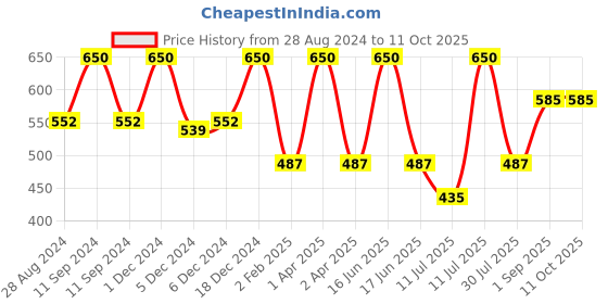 myntra.com Monte Carlo Boys Typography Printed Round Neck T-shirt monte carlo Price History Graph from 28 Aug 2024 to 11 Oct 2025