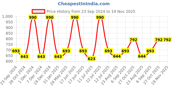 myntra.com Monte Carlo Boys Typography Printed Round Neck T-shirt monte carlo Price History Graph from 23 Sep 2024 to 19 Nov 2025