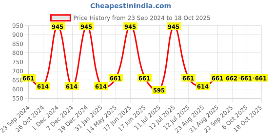 myntra.com Monte Carlo Boys Typography Printed Round Neck T-shirt monte carlo Price History Graph from 23 Sep 2024 to 18 Oct 2025