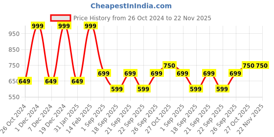 myntra.com Monte Carlo Boys Typography Printed Round Neck T-shirt monte carlo Price History Graph from 26 Oct 2024 to 22 Nov 2025