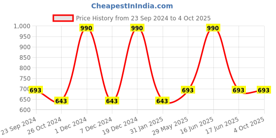 myntra.com Monte Carlo Boys Typography Printed Round Neck T-shirt monte carlo Price History Graph from 23 Sep 2024 to 4 Oct 2025
