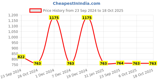 myntra.com Monte Carlo Boys Typography Printed Round Neck T-shirt monte carlo Price History Graph from 23 Sep 2024 to 18 Oct 2025