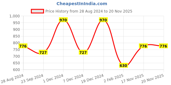 myntra.com Monte Carlo Boys Typography Printed Round Neck T-shirt monte carlo Price History Graph from 28 Aug 2024 to 20 Nov 2025