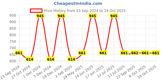myntra.com Monte Carlo Boys Typography Printed Round Neck T-shirt monte carlo Price History Graph from 23 Sep 2024 to 18 Oct 2025