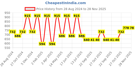 myntra.com Monte Carlo Boys Typography Printed Round Neck T-shirt monte carlo Price History Graph from 28 Aug 2024 to 27 Nov 2025