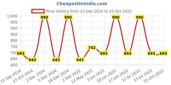 myntra.com Monte Carlo Boys Typography Printed Round Neck T-shirt monte carlo Price History Graph from 23 Sep 2024 to 25 Oct 2025