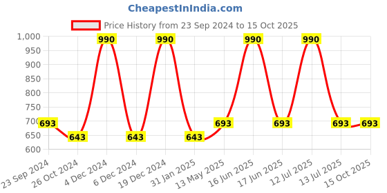 myntra.com Monte Carlo Boys Typography Printed Round Neck T-shirt monte carlo Price History Graph from 23 Sep 2024 to 15 Oct 2025