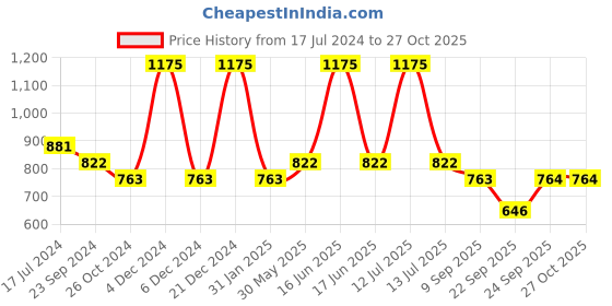 myntra.com Monte Carlo Boys Typography Printed Round Neck T-shirt monte carlo Price History Graph from 17 Jul 2024 to 26 Oct 2025
