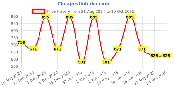 myntra.com Monte Carlo Boys Typography Printed Round Neck T-shirt monte carlo Price History Graph from 28 Aug 2024 to 24 Oct 2025